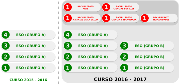 Curso 2016-2017 más plazas en ESO y comenzamos Bachillerato